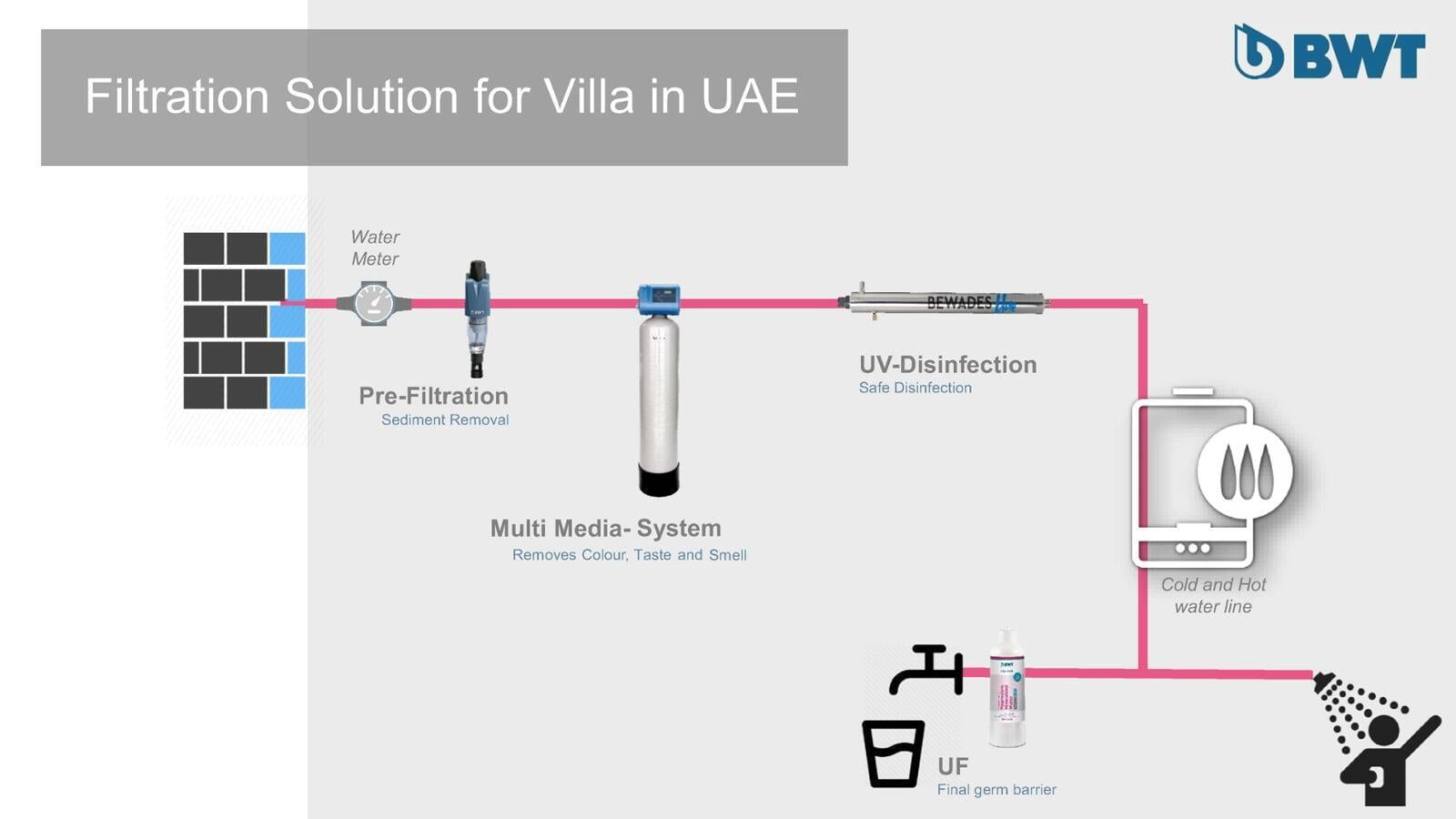 How to choose the right water filter to your home Quality Source